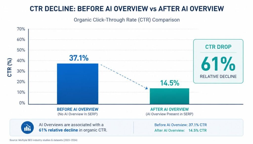  Google AI Overview impact on website click through rate decline chart 2026