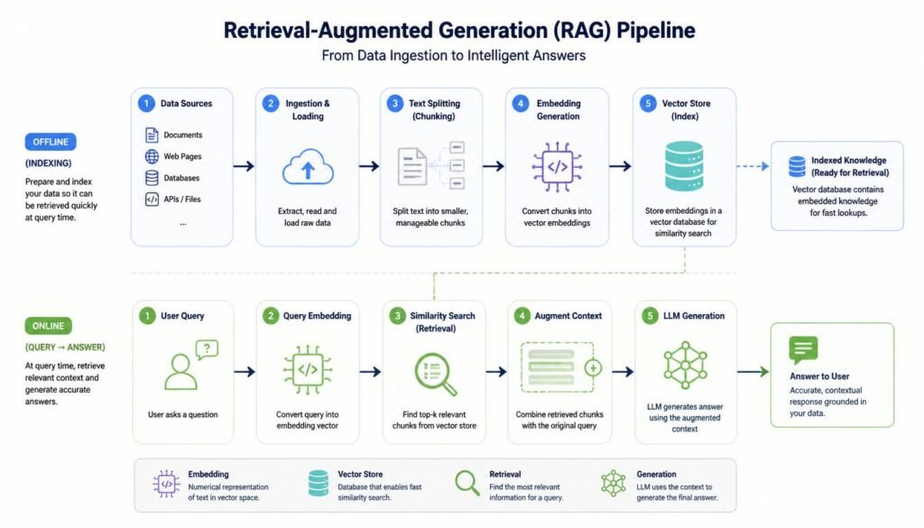 Technical architecture diagram of a Retrieval Augmented Generation system showing data pipeline integration for AI models