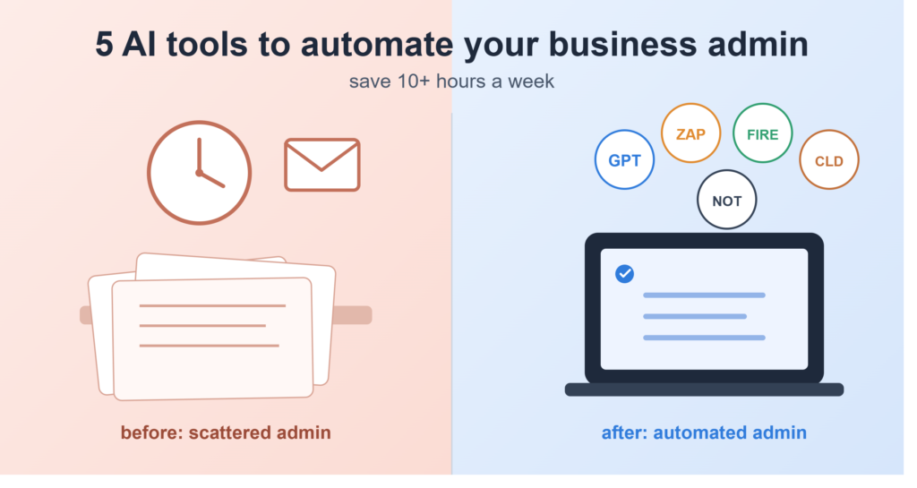 Best AI tools to automate small business admin - split illustration comparing a cluttered desk with a stressed clock to an organized laptop with ChatGPT, Zapier, Fireflies, Claude and Notion AI badges