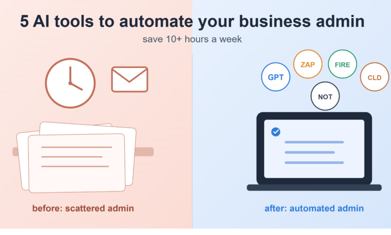 Best AI tools to automate small business admin - split illustration comparing a cluttered desk with a stressed clock to an organized laptop with ChatGPT, Zapier, Fireflies, Claude and Notion AI badges